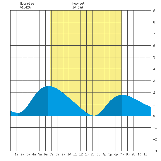 Middletown tide chart for Thursday, March 24, 2022