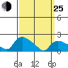 Middletown tide chart for Friday, March 25, 2022