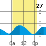 Middletown tide chart for Sunday, March 27, 2022