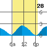 Middletown tide chart for Monday, March 28, 2022