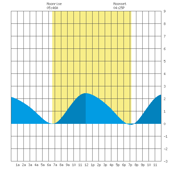Middletown tide chart for Tuesday, March 29, 2022