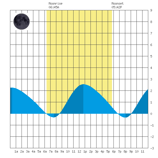 Middletown tide chart for Wednesday, March 2, 2022