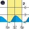 Middletown tide chart for Wednesday, March 2, 2022