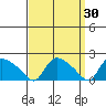 Middletown tide chart for Wednesday, March 30, 2022