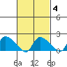 Middletown tide chart for Friday, March 4, 2022
