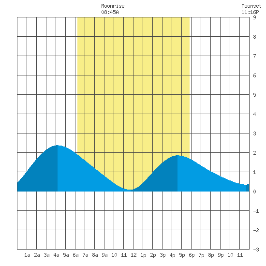 Middletown tide chart for Monday, March 7, 2022