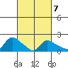 Middletown tide chart for Monday, March 7, 2022