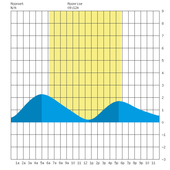 Middletown tide chart for Tuesday, March 8, 2022