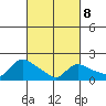 Middletown tide chart for Tuesday, March 8, 2022
