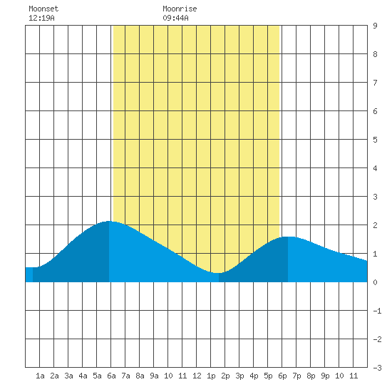 Middletown tide chart for Wednesday, March 9, 2022