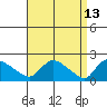 Middletown tide chart for Wednesday, April 13, 2022