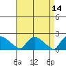 Middletown tide chart for Thursday, April 14, 2022