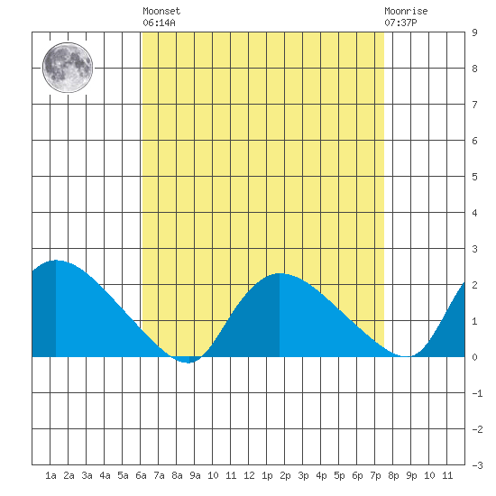 Middletown tide chart for Saturday, April 16, 2022