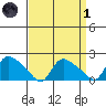Middletown tide chart for Friday, April 1, 2022