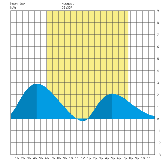 Middletown tide chart for Wednesday, April 20, 2022