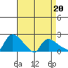 Middletown tide chart for Wednesday, April 20, 2022