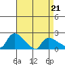 Middletown tide chart for Thursday, April 21, 2022