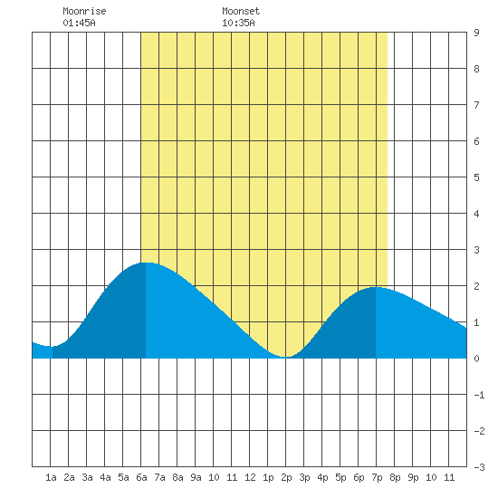 Middletown tide chart for Friday, April 22, 2022