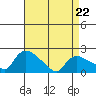 Middletown tide chart for Friday, April 22, 2022