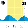 Middletown tide chart for Saturday, April 23, 2022