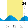 Middletown tide chart for Sunday, April 24, 2022