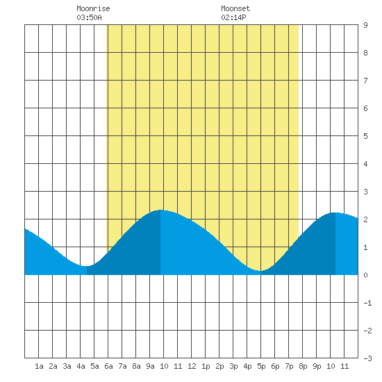 Middletown tide chart for Monday, April 25, 2022