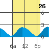 Middletown tide chart for Tuesday, April 26, 2022