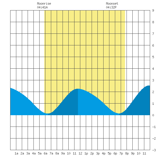 Middletown tide chart for Wednesday, April 27, 2022