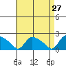 Middletown tide chart for Wednesday, April 27, 2022