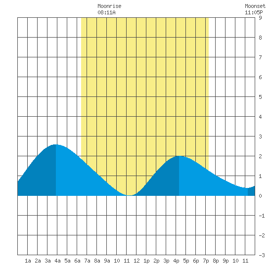 Middletown tide chart for Monday, April 4, 2022