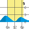 Middletown tide chart for Tuesday, April 5, 2022