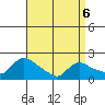 Middletown tide chart for Wednesday, April 6, 2022