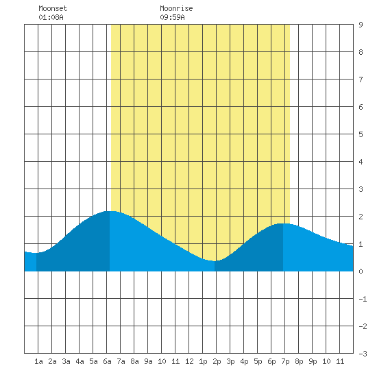 Middletown tide chart for Thursday, April 7, 2022