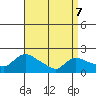 Middletown tide chart for Thursday, April 7, 2022