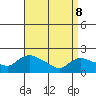 Middletown tide chart for Friday, April 8, 2022