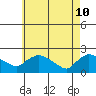 Middletown tide chart for Tuesday, May 10, 2022