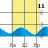Middletown tide chart for Wednesday, May 11, 2022