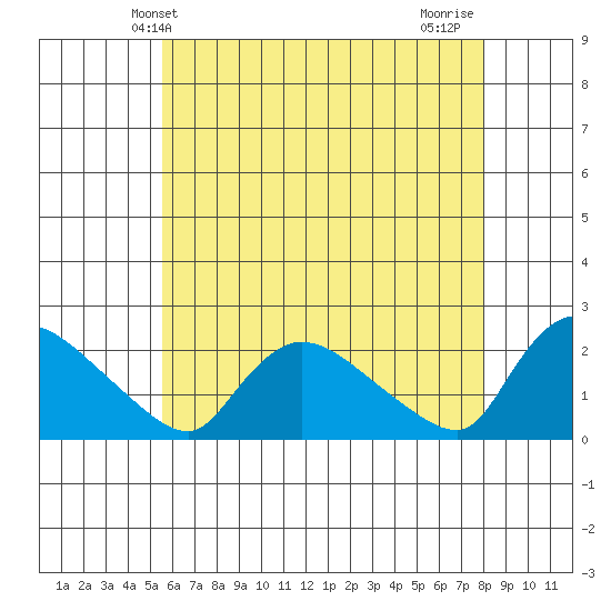 Middletown tide chart for Friday, May 13, 2022
