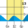 Middletown tide chart for Friday, May 13, 2022
