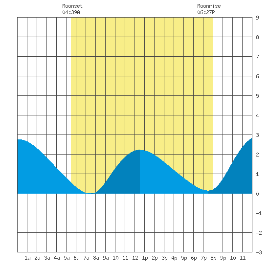Middletown tide chart for Saturday, May 14, 2022