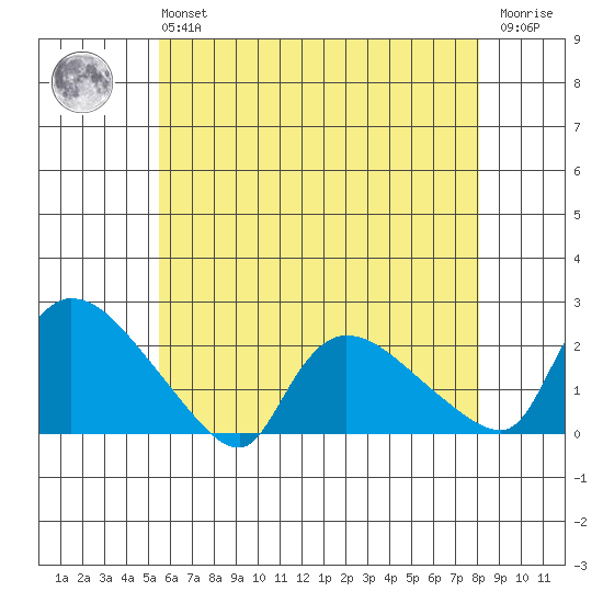 Middletown tide chart for Monday, May 16, 2022