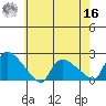 Middletown tide chart for Monday, May 16, 2022