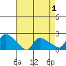 Middletown tide chart for Sunday, May 1, 2022