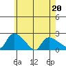 Middletown tide chart for Friday, May 20, 2022
