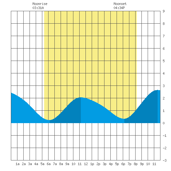 Middletown tide chart for Thursday, May 26, 2022