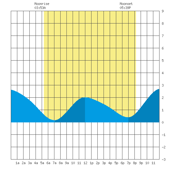 Middletown tide chart for Friday, May 27, 2022