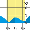 Middletown tide chart for Friday, May 27, 2022