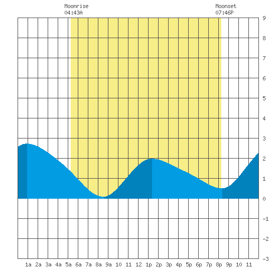 Middletown tide chart for Sunday, May 29, 2022