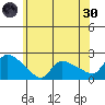 Middletown tide chart for Monday, May 30, 2022