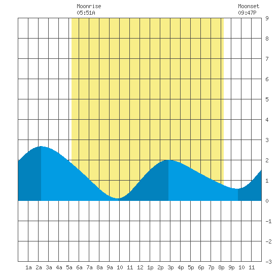 Middletown tide chart for Tuesday, May 31, 2022